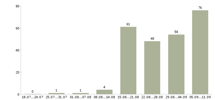 Работа «инженер теплотехник»-Число вакансий «инженер теплотехник» на сайте за последние 2 месяца