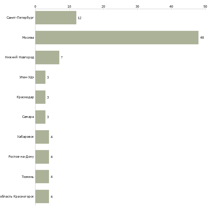 Найти работу кассир кинотеатра-Число вакансий «кассир кинотеатра» на сайте в городах Росcии