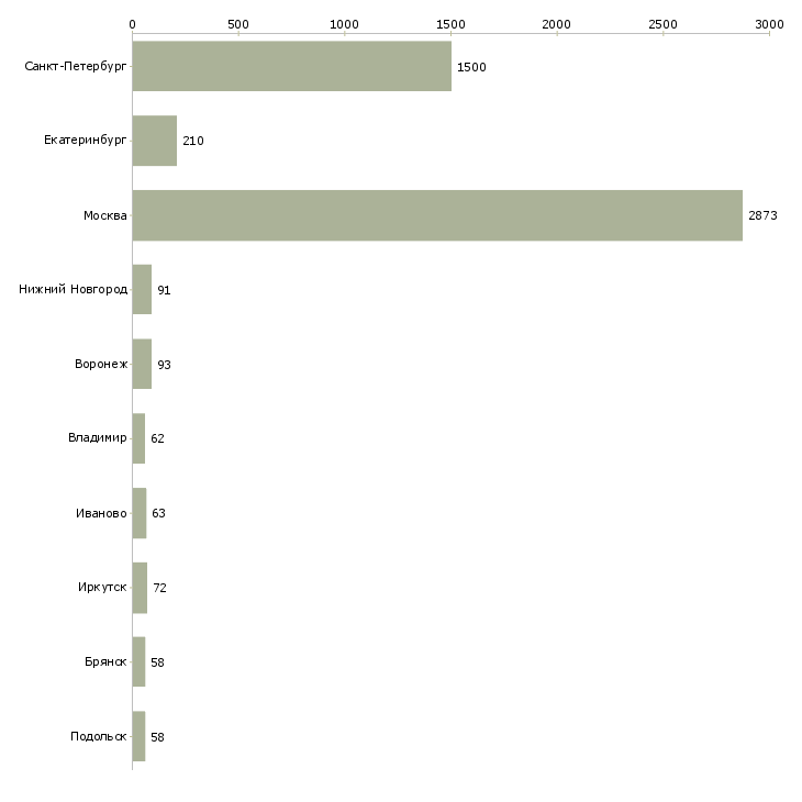 Найти работу кассиры в супермаркет-Число вакансий «кассиры в супермаркет» на сайте в городах Росcии