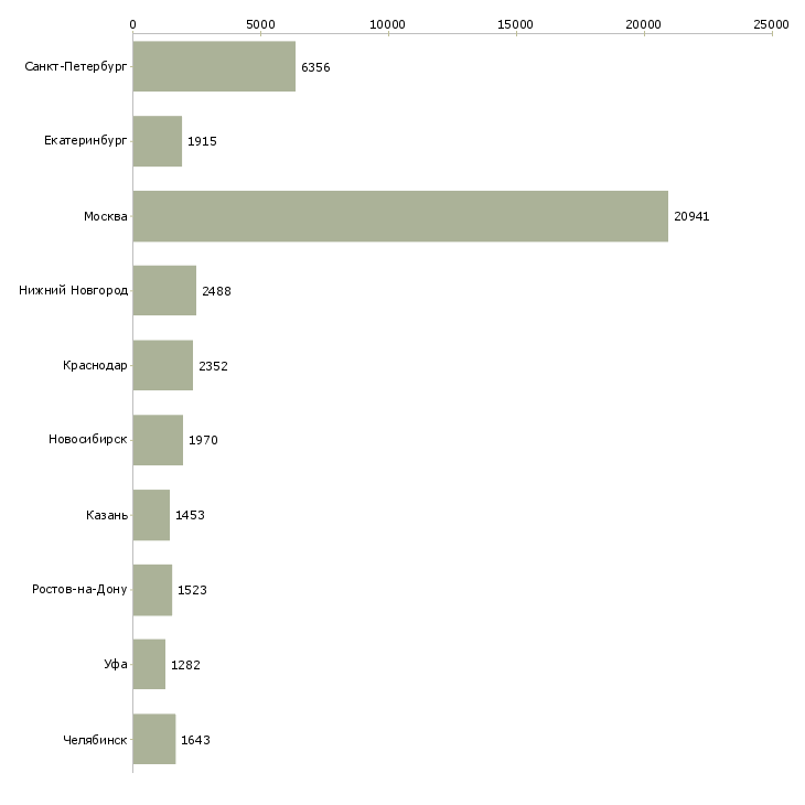 Найти работу клиент менеджер менеджер по продажам-Число вакансий «клиент менеджер менеджер по продажам» на сайте в городах Росcии