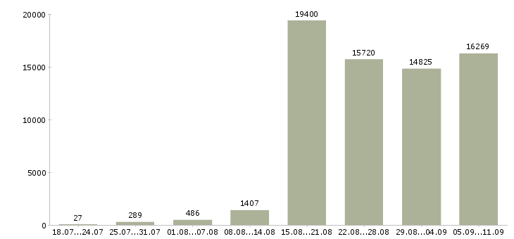 Работа «клиент менеджер менеджер по продажам»-Число вакансий «клиент менеджер менеджер по продажам» на сайте за последние 2 месяца