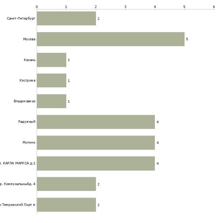 Найти работу командир отделения-Число вакансий «командир отделения» на сайте в городах Росcии