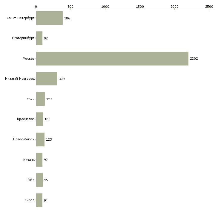 Найти работу консультант без опыта работы-Число вакансий «консультант без опыта работы» на сайте в городах Росcии