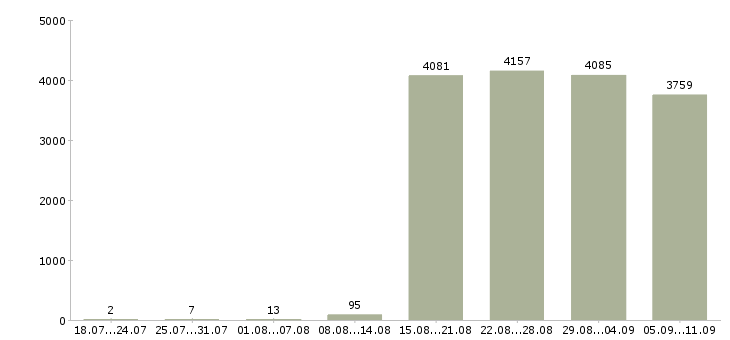 Работа «консультант без опыта работы»-Число вакансий «консультант без опыта работы» на сайте за последние 2 месяца
