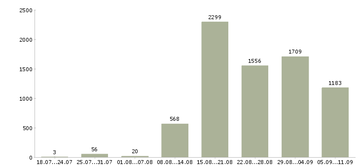 Работа «консультант в интернет магазин»-Число вакансий «консультант в интернет магазин» на сайте за последние 2 месяца