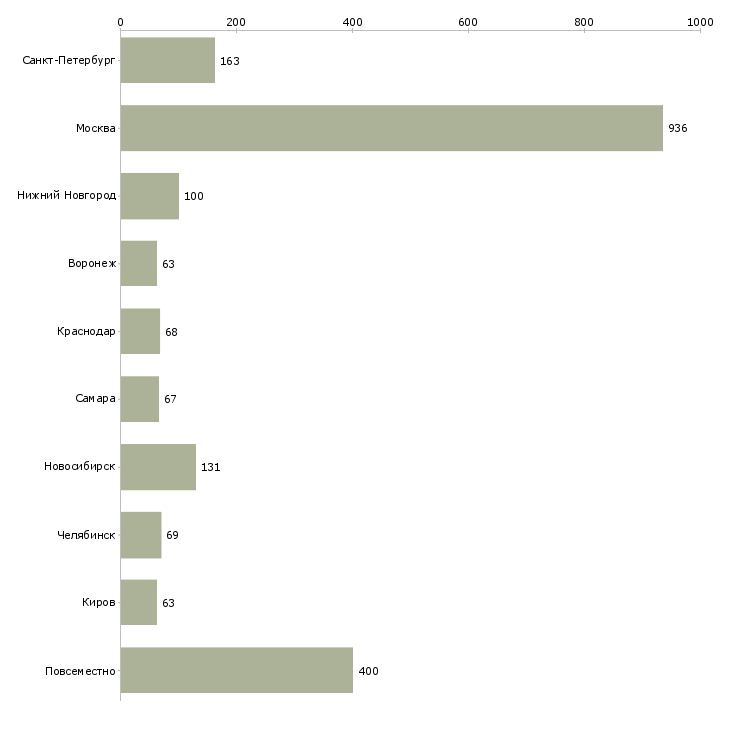Найти работу консультант в интернет магазине-Число вакансий «консультант в интернет магазине» на сайте в городах Росcии