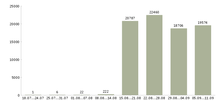 Работа «консультант отдела»-Число вакансий «консультант отдела» на сайте за последние 2 месяца