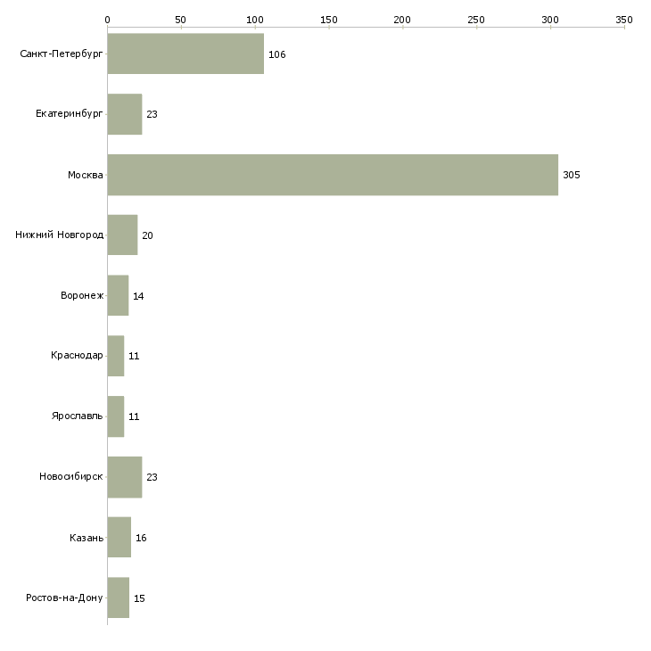 Найти работу координатор отдела-Число вакансий «координатор отдела» на сайте в городах Росcии