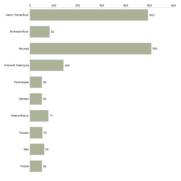 Найти работу курьер по городу-Число вакансий «курьер по городу» на сайте в городах Росcии