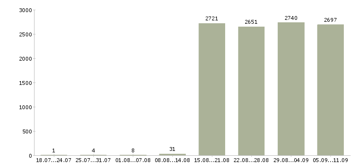 Работа «курьер по городу»-Число вакансий «курьер по городу» на сайте за последние 2 месяца