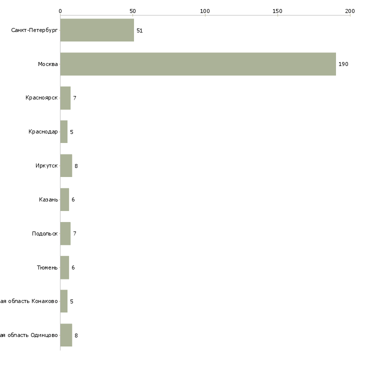 Найти работу маляр отделочник-Число вакансий «маляр отделочник» на сайте в городах Росcии