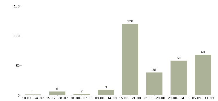 Работа «маляр отделочник»-Число вакансий «маляр отделочник» на сайте за последние 2 месяца