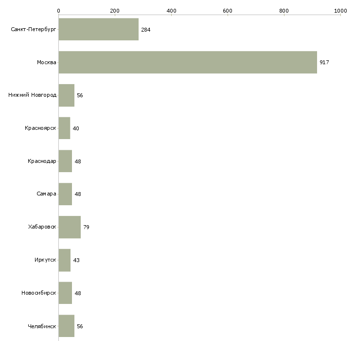 Найти работу мастер по обслуживанию-Число вакансий «мастер по обслуживанию» на сайте в городах Росcии