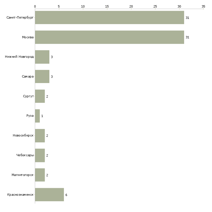 Найти работу мастер по ремонту окон-Число вакансий «мастер по ремонту окон» на сайте в городах Росcии