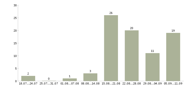 Работа «мастер по ремонту окон»-Число вакансий «мастер по ремонту окон» на сайте за последние 2 месяца