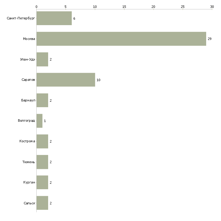 Найти работу мастер по ремонту принтеров-Число вакансий «мастер по ремонту принтеров» на сайте в городах Росcии