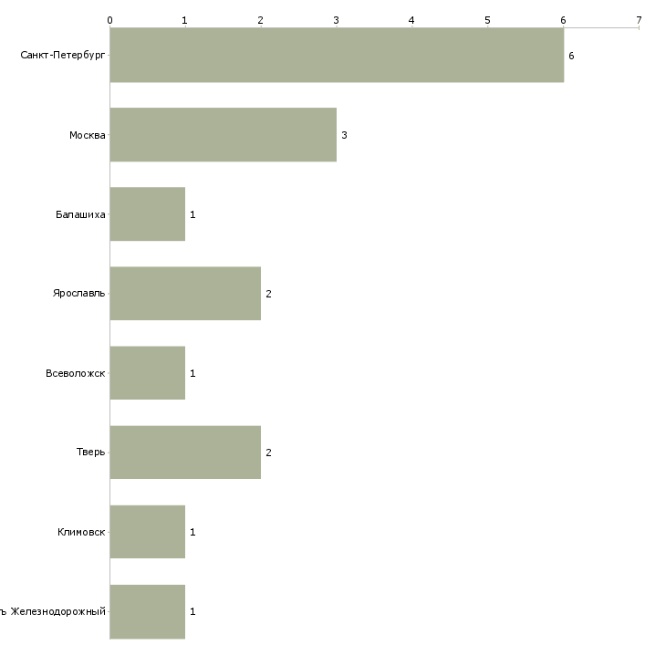 Найти работу мастер по ремонту швейных машин-Число вакансий «мастер по ремонту швейных машин» на сайте в городах Росcии