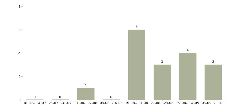Работа «мастер по ремонту швейных машин»-Число вакансий «мастер по ремонту швейных машин» на сайте за последние 2 месяца