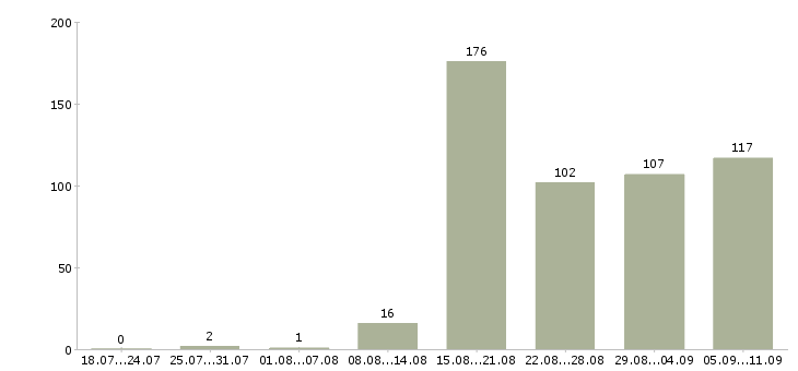 Работа «мастер прораб»-Число вакансий «мастер прораб» на сайте за последние 2 месяца