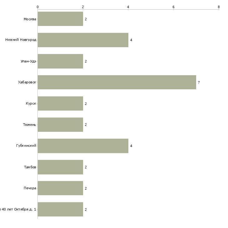 Найти работу машинист компрессорной установки-Число вакансий «машинист компрессорной установки» на сайте в городах Росcии