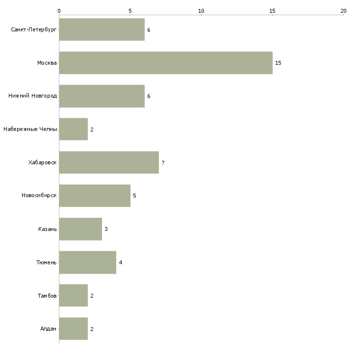 Найти работу машинист компрессорных установок-Число вакансий «машинист компрессорных установок» на сайте в городах Росcии