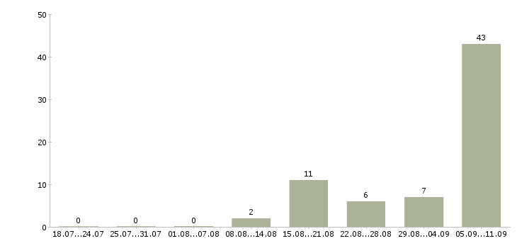 Работа «машинист компрессорных установок»-Число вакансий «машинист компрессорных установок» на сайте за последние 2 месяца