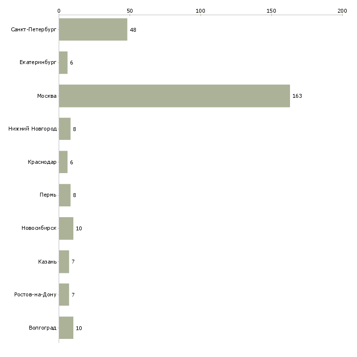 Найти работу менеджер в клининговую компанию-Число вакансий «менеджер в клининговую компанию» на сайте в городах Росcии