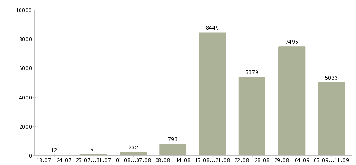 Работа «менеджер для работы в интернет»-Число вакансий «менеджер для работы в интернет» на сайте за последние 2 месяца