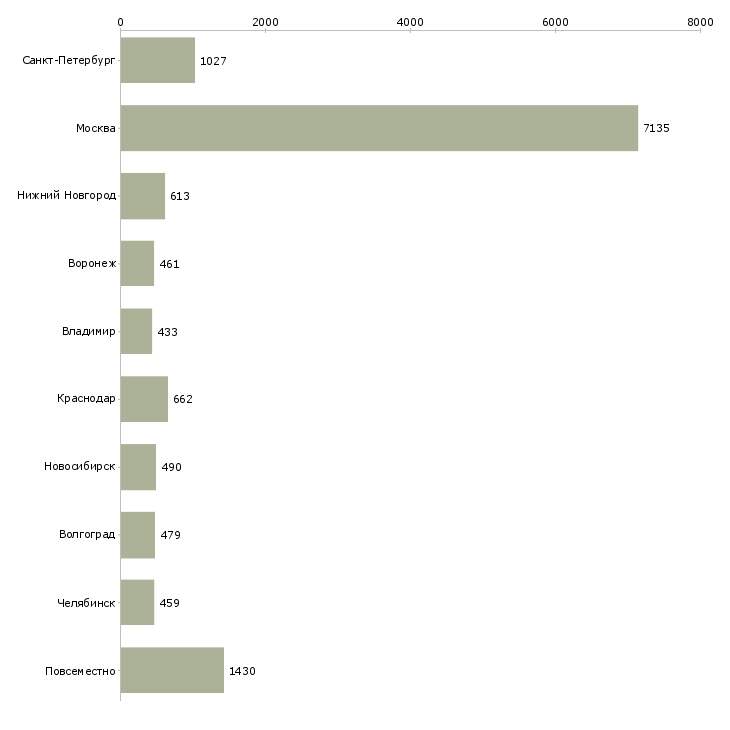 Найти работу менеджер для работы в интернете-Число вакансий «менеджер для работы в интернете» на сайте в городах Росcии