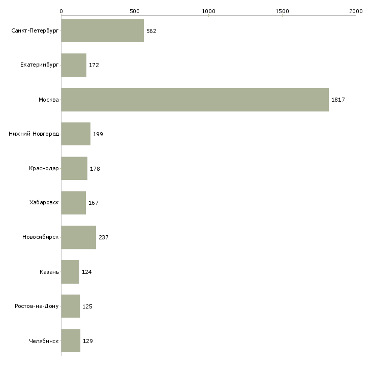 Найти работу менеджер по ключевым клиентам-Число вакансий «менеджер по ключевым клиентам» на сайте в городах Росcии