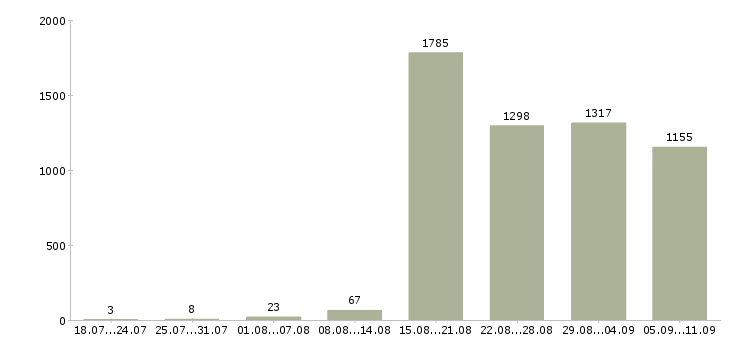Работа «менеджер по ключевым клиентам»-Число вакансий «менеджер по ключевым клиентам» на сайте за последние 2 месяца