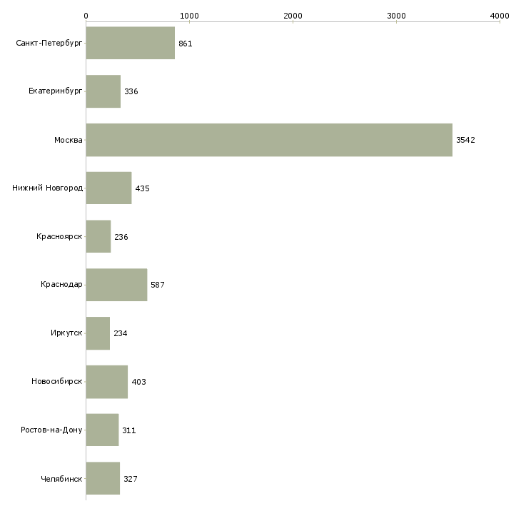 Найти работу менеджер по мотивации-Число вакансий «менеджер по мотивации» на сайте в городах Росcии