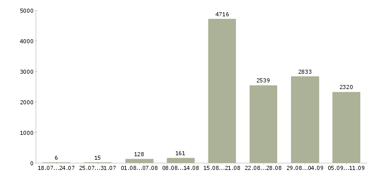 Работа «менеджер по мотивации»-Число вакансий «менеджер по мотивации» на сайте за последние 2 месяца