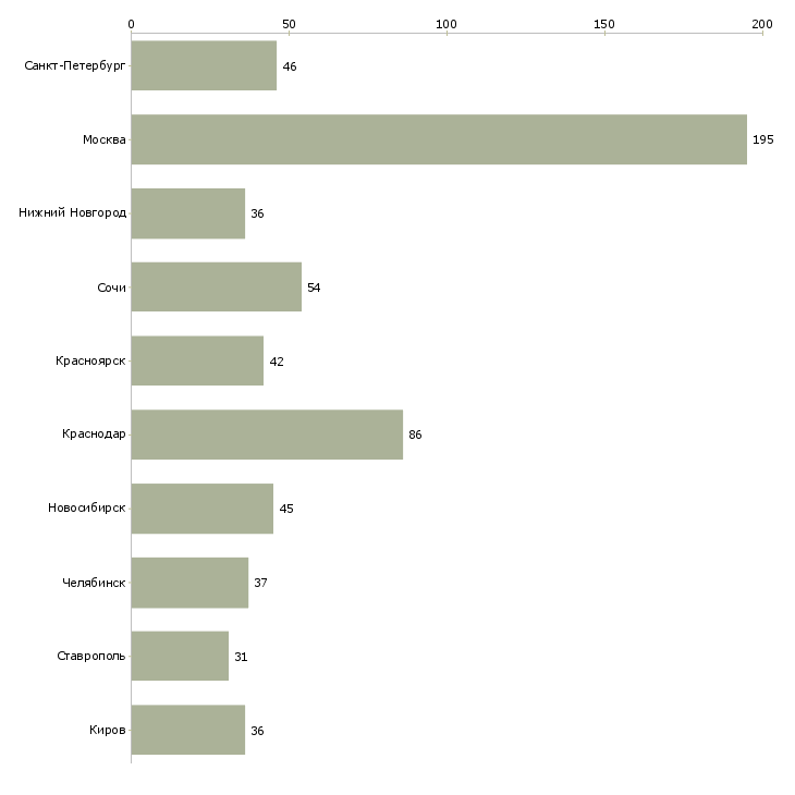 Найти работу менеджер по новостройкам-Число вакансий «менеджер по новостройкам» на сайте в городах Росcии