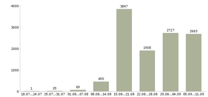 Работа «менеджер по питанию»-Число вакансий «менеджер по питанию» на сайте за последние 2 месяца