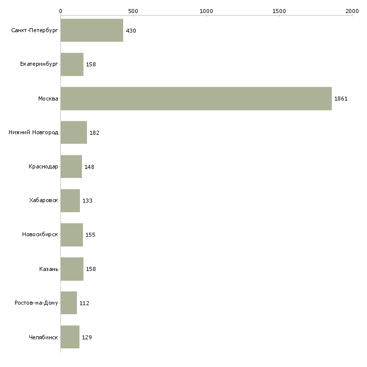 Найти работу менеджер по прямым продажам-Число вакансий «менеджер по прямым продажам» на сайте в городах Росcии