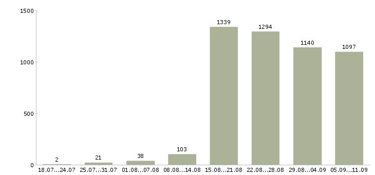 Работа «менеджер по прямым продажам»-Число вакансий «менеджер по прямым продажам» на сайте за последние 2 месяца
