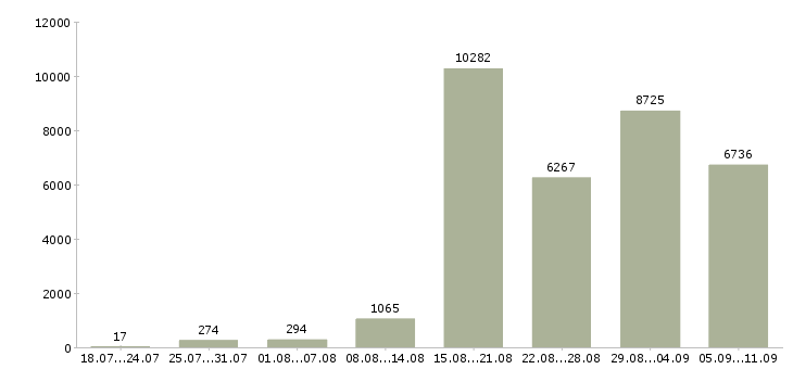 Работа «менеджер по работе с интернетом»-Число вакансий «менеджер по работе с интернетом» на сайте за последние 2 месяца