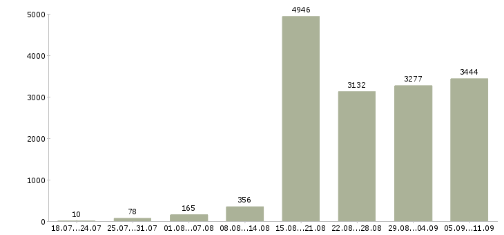 Работа «менеджер по работе с магазинами»-Число вакансий «менеджер по работе с магазинами» на сайте за последние 2 месяца