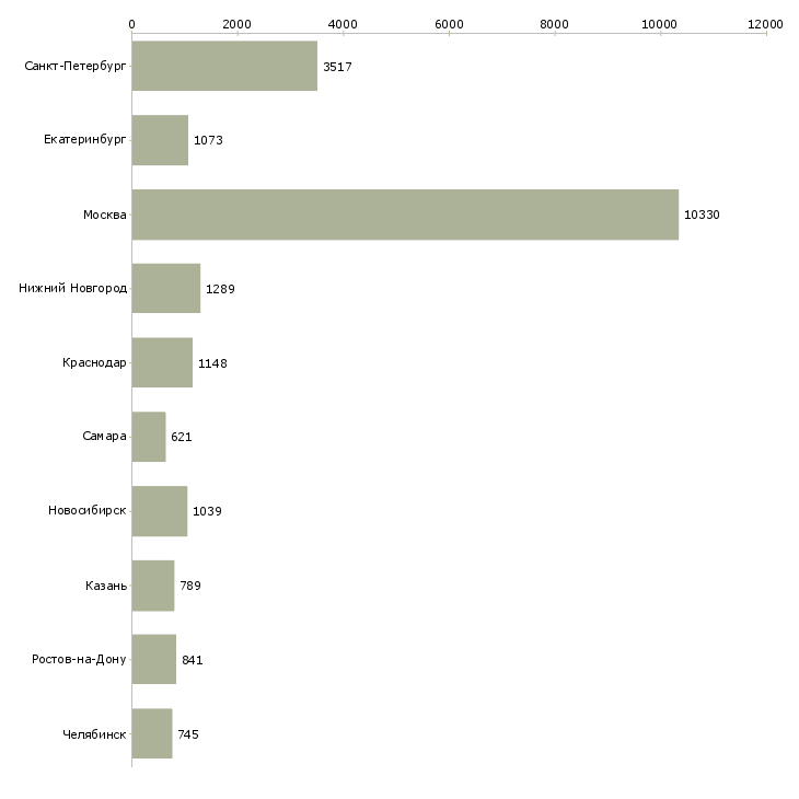 Найти работу менеджер по связям-Число вакансий «менеджер по связям» на сайте в городах Росcии