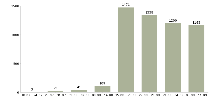 Работа «менеджер прямых продаж»-Число вакансий «менеджер прямых продаж» на сайте за последние 2 месяца