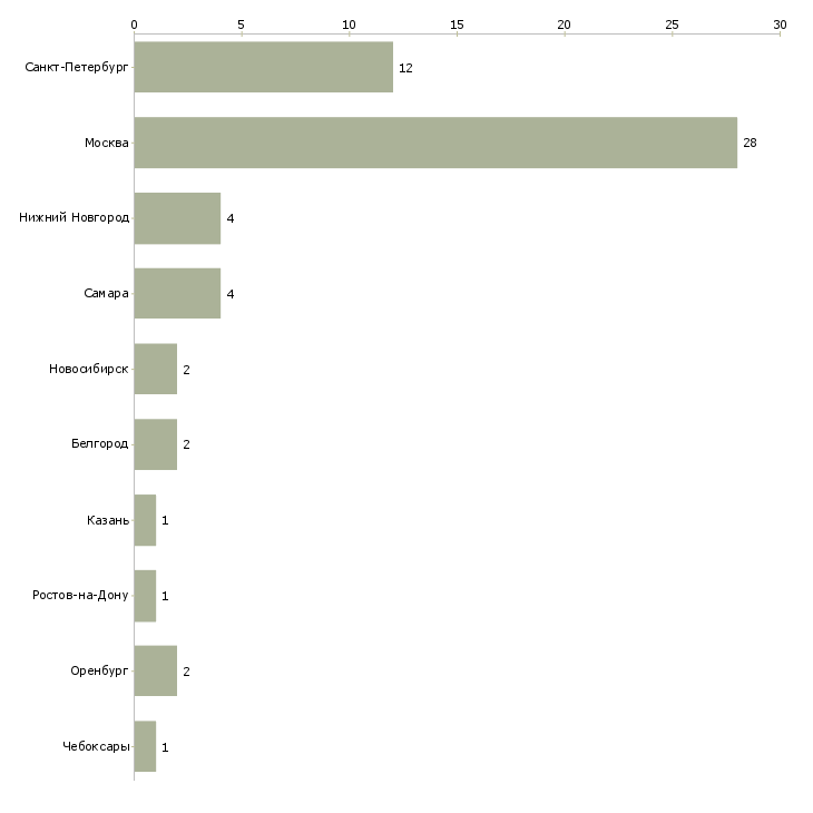 Найти работу младшая медсестра-Число вакансий «младшая медсестра» на сайте в городах Росcии