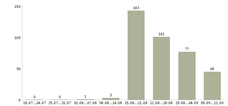 Работа «монтажник жбк»-Число вакансий «монтажник жбк» на сайте за последние 2 месяца