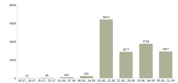 Работа «набор сотрудников»-Число вакансий «набор сотрудников» на сайте за последние 2 месяца