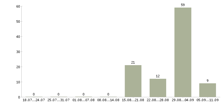 Работа «оператор в справочную службу»-Число вакансий «оператор в справочную службу» на сайте за последние 2 месяца