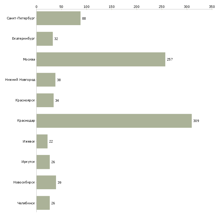 Найти работу оператор ввода-Число вакансий «оператор ввода» на сайте в городах Росcии