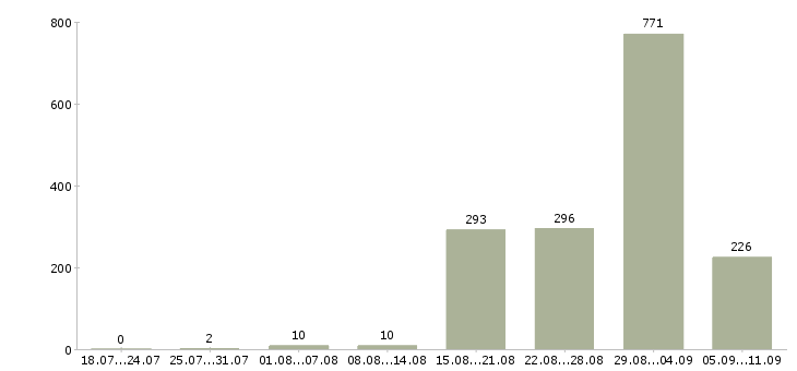 Работа «оператор ввода»-Число вакансий «оператор ввода» на сайте за последние 2 месяца