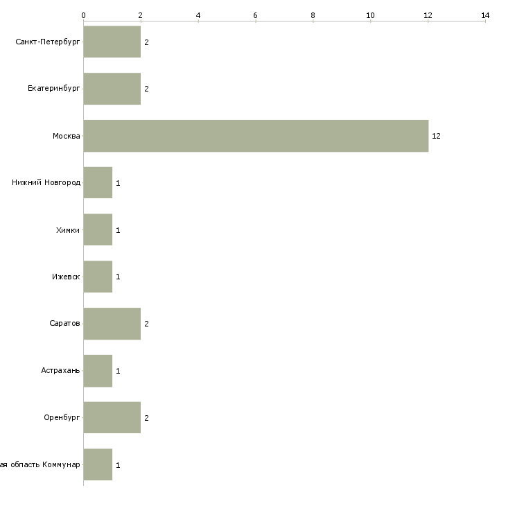 Найти работу охраник-Число вакансий «охраник» на сайте в городах Росcии