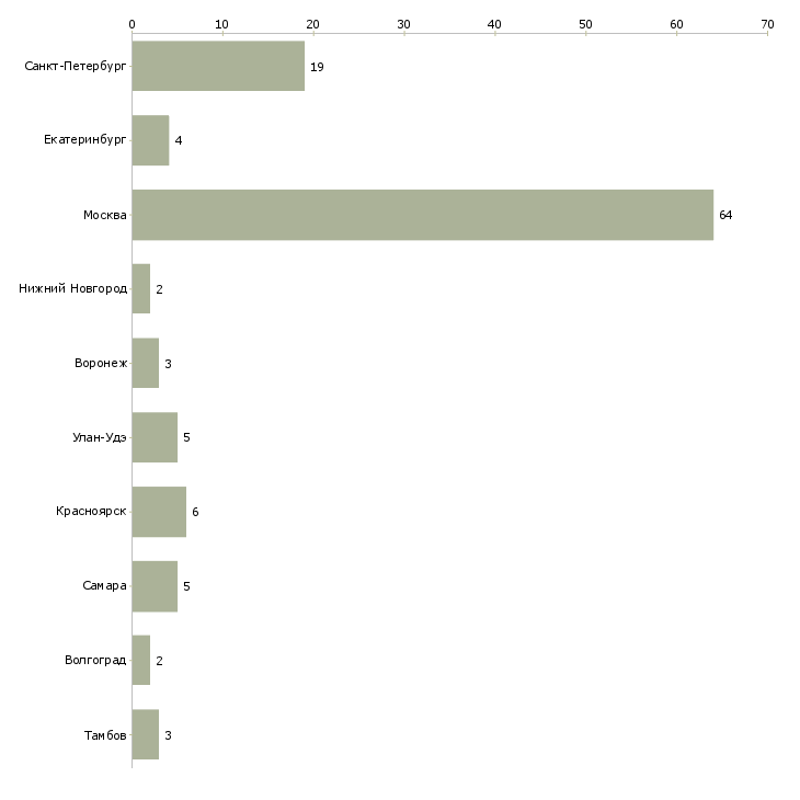 Найти работу охранник гостиницы-Число вакансий «охранник гостиницы» на сайте в городах Росcии