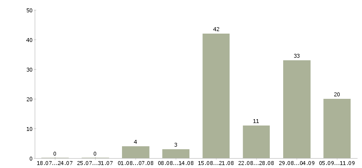Работа «охранник гостиницы»-Число вакансий «охранник гостиницы» на сайте за последние 2 месяца
